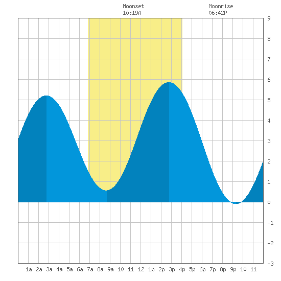Sturgeon Island tide chart for Thursday, November 30, 2023