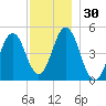 Sturgeon Island tide chart for Thursday, November 30, 2023