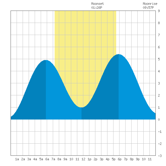 Sturgeon Island tide chart for Friday, November 3, 2023