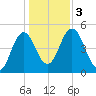 Sturgeon Island tide chart for Friday, November 3, 2023
