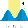 Sturgeon Island tide chart for Saturday, November 4, 2023