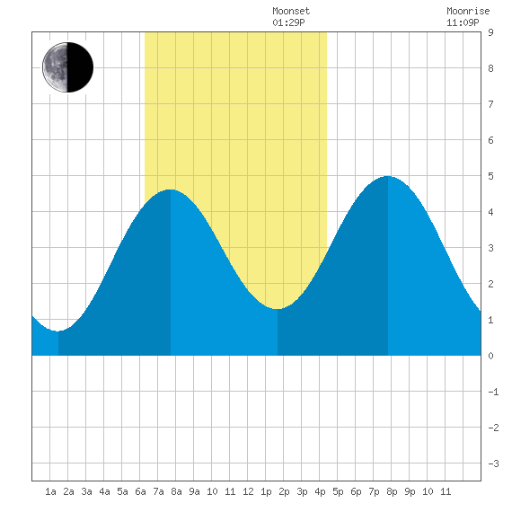 Sturgeon Island tide chart for Sunday, November 5, 2023