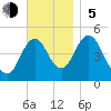 Sturgeon Island tide chart for Sunday, November 5, 2023