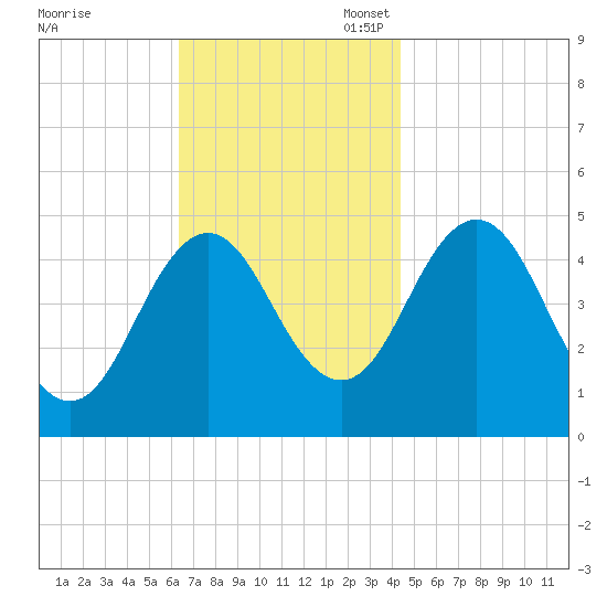 Sturgeon Island tide chart for Monday, November 6, 2023