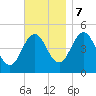 Sturgeon Island tide chart for Tuesday, November 7, 2023