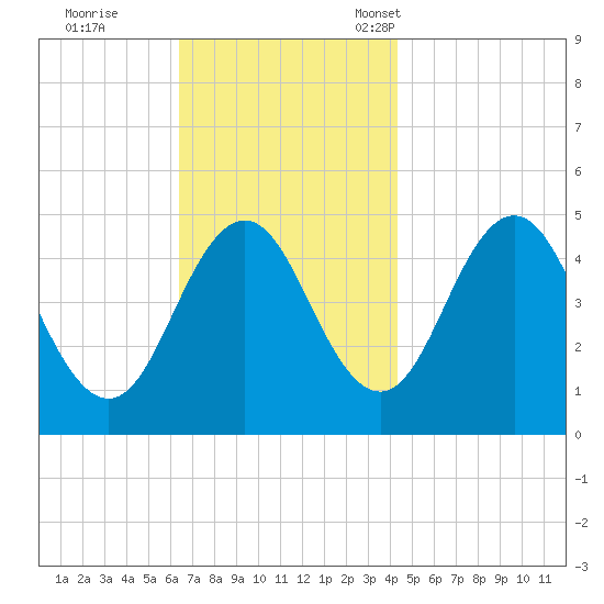 Sturgeon Island tide chart for Wednesday, November 8, 2023