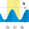 Sturgeon Island tide chart for Thursday, November 9, 2023