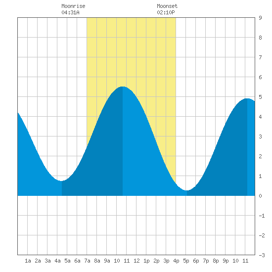 Sturgeon Island tide chart for Sunday, December 10, 2023