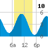Sturgeon Island tide chart for Sunday, December 10, 2023