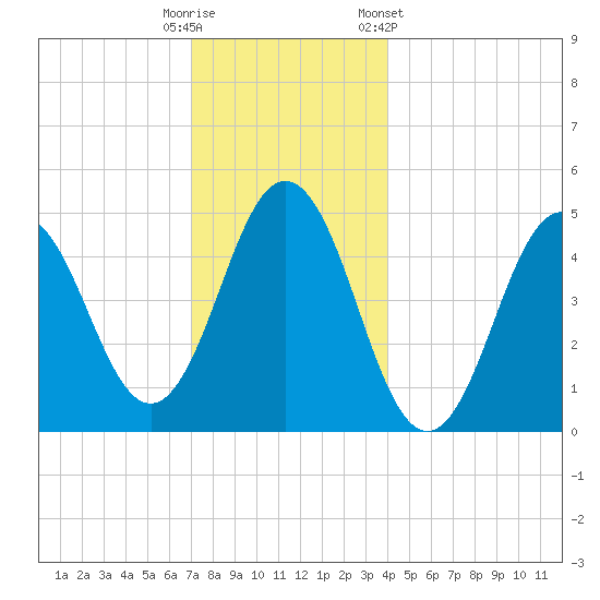 Sturgeon Island tide chart for Monday, December 11, 2023
