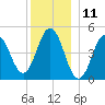 Sturgeon Island tide chart for Monday, December 11, 2023