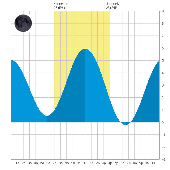 Sturgeon Island tide chart for Tuesday, December 12, 2023