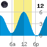Sturgeon Island tide chart for Tuesday, December 12, 2023