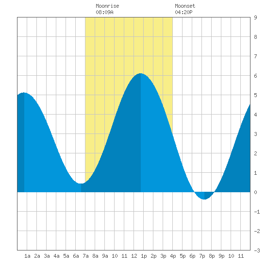 Sturgeon Island tide chart for Wednesday, December 13, 2023