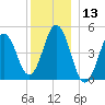 Sturgeon Island tide chart for Wednesday, December 13, 2023