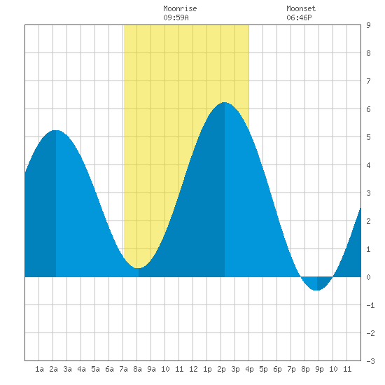 Sturgeon Island tide chart for Friday, December 15, 2023