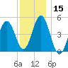Sturgeon Island tide chart for Friday, December 15, 2023