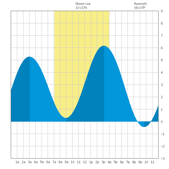 Sturgeon Island tide chart for Saturday, December 16, 2023