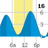Sturgeon Island tide chart for Saturday, December 16, 2023