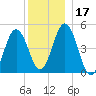 Sturgeon Island tide chart for Sunday, December 17, 2023