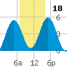 Sturgeon Island tide chart for Monday, December 18, 2023