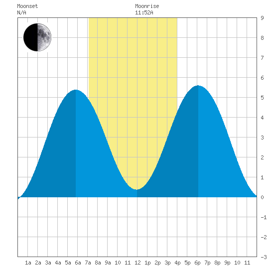Sturgeon Island tide chart for Tuesday, December 19, 2023
