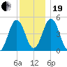 Sturgeon Island tide chart for Tuesday, December 19, 2023