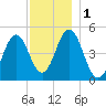 Sturgeon Island tide chart for Friday, December 1, 2023