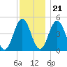 Sturgeon Island tide chart for Thursday, December 21, 2023