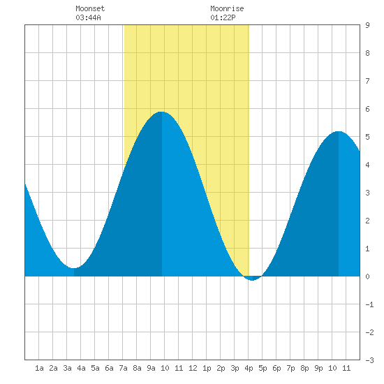 Sturgeon Island tide chart for Saturday, December 23, 2023