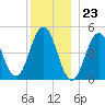 Sturgeon Island tide chart for Saturday, December 23, 2023