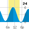 Sturgeon Island tide chart for Sunday, December 24, 2023