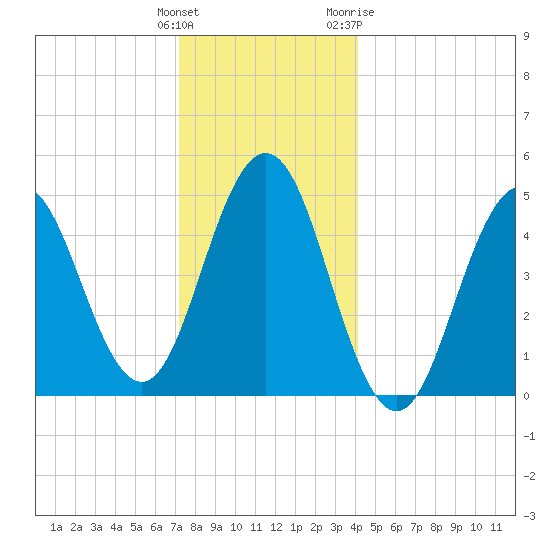 Sturgeon Island tide chart for Monday, December 25, 2023