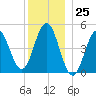 Sturgeon Island tide chart for Monday, December 25, 2023