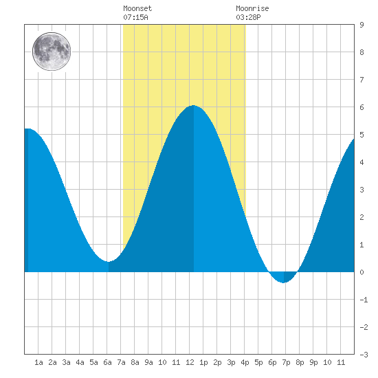 Sturgeon Island tide chart for Tuesday, December 26, 2023