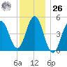 Sturgeon Island tide chart for Tuesday, December 26, 2023
