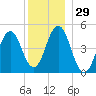 Sturgeon Island tide chart for Friday, December 29, 2023