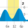 Sturgeon Island tide chart for Saturday, December 2, 2023