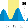 Sturgeon Island tide chart for Saturday, December 30, 2023