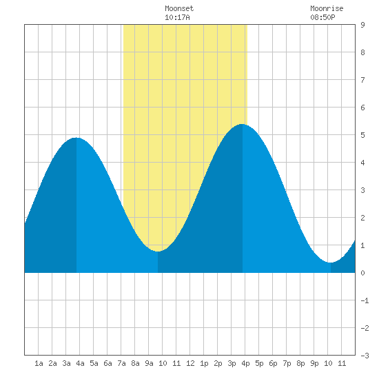 Sturgeon Island tide chart for Sunday, December 31, 2023