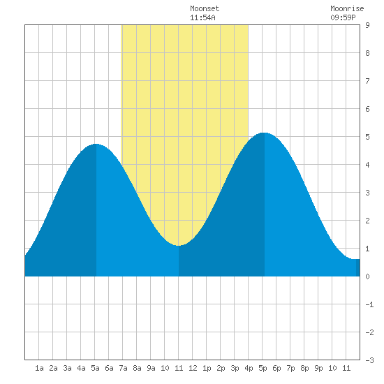 Sturgeon Island tide chart for Sunday, December 3, 2023