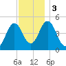 Sturgeon Island tide chart for Sunday, December 3, 2023