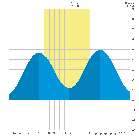 Sturgeon Island tide chart for Monday, December 4, 2023