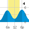 Sturgeon Island tide chart for Monday, December 4, 2023