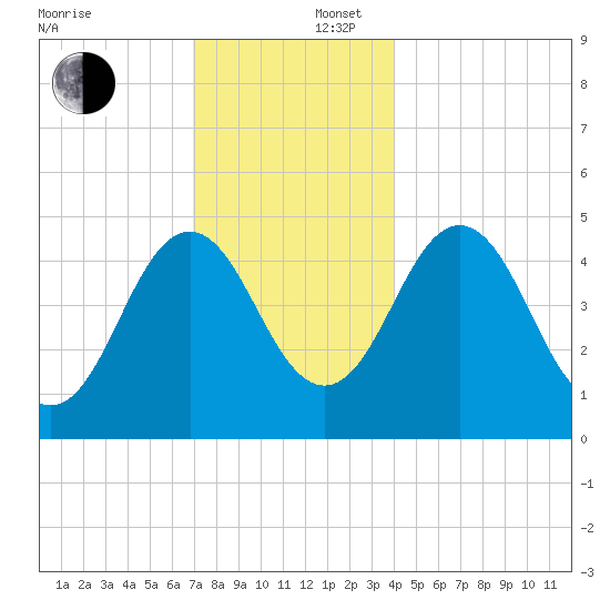 Sturgeon Island tide chart for Tuesday, December 5, 2023