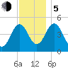 Sturgeon Island tide chart for Tuesday, December 5, 2023