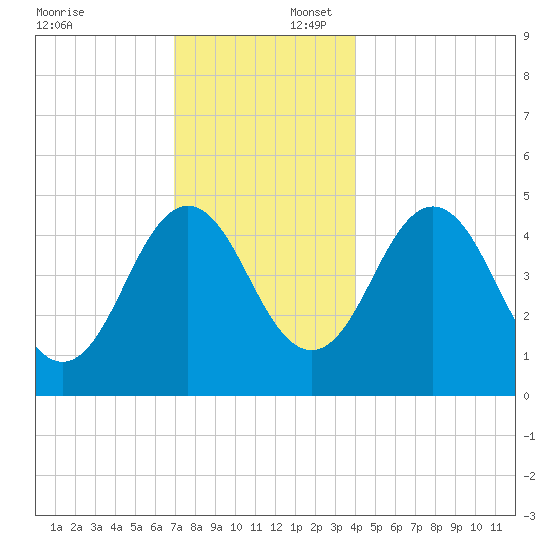 Sturgeon Island tide chart for Wednesday, December 6, 2023