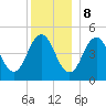 Sturgeon Island tide chart for Friday, December 8, 2023