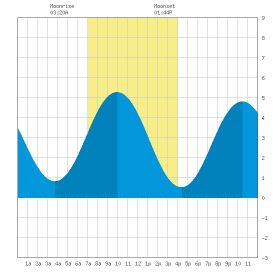 Sturgeon Island tide chart for Saturday, December 9, 2023