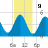 Sturgeon Island tide chart for Saturday, December 9, 2023